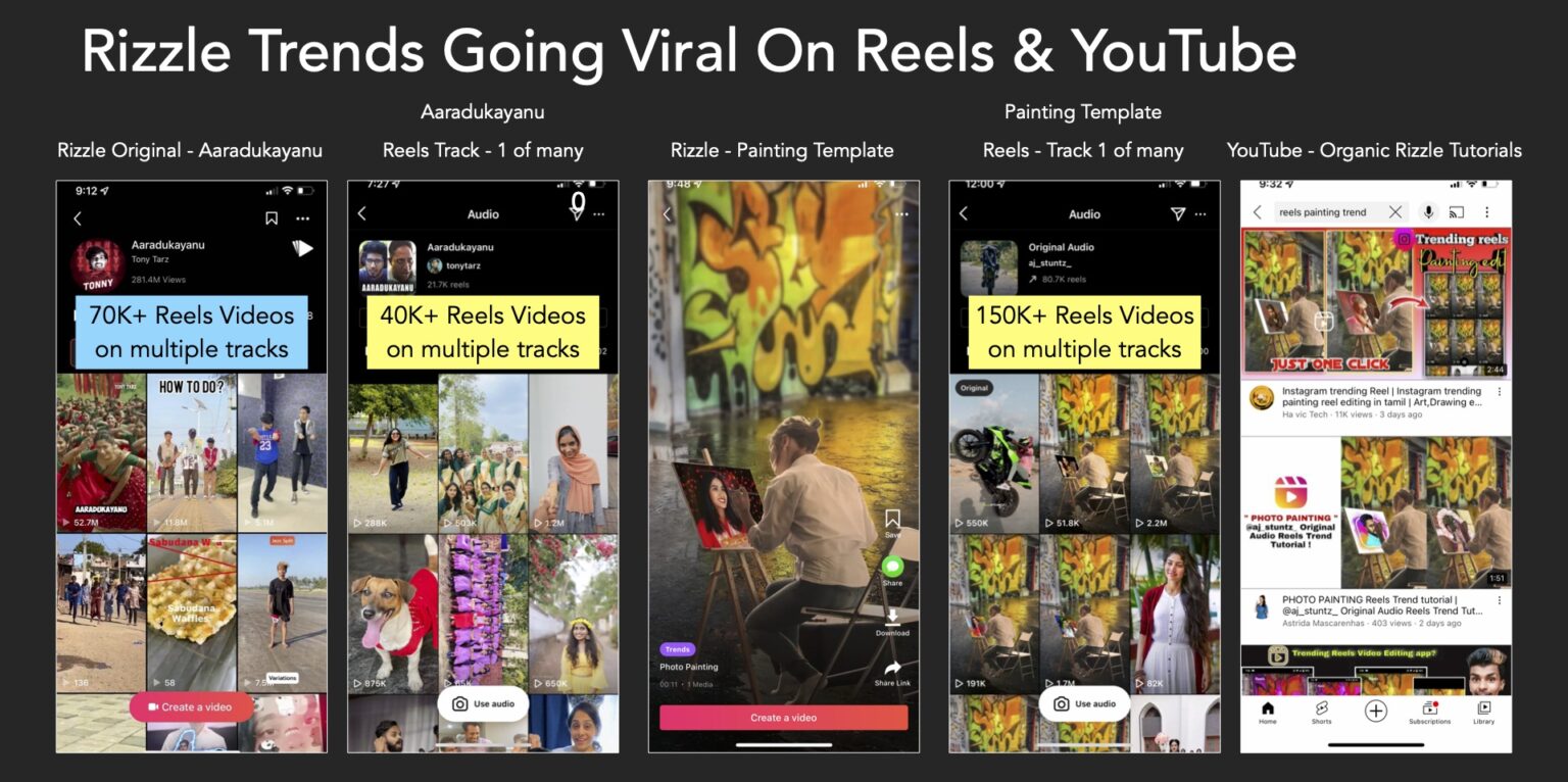 For Rizzle Rizzle trends go viral on Reels and YouTube - Passionate In Marketing