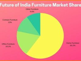 Furniture Retail Industry