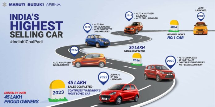 Maruti Suzuki Alto celebrates 45 lakh customers