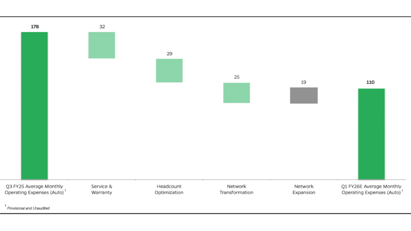 Ola Electric Finishes Implementation Of Its Network Transformation And Opex Reduction Program: A Sustainable Structural Cost Reduction Of ₹90 Crores Per Month