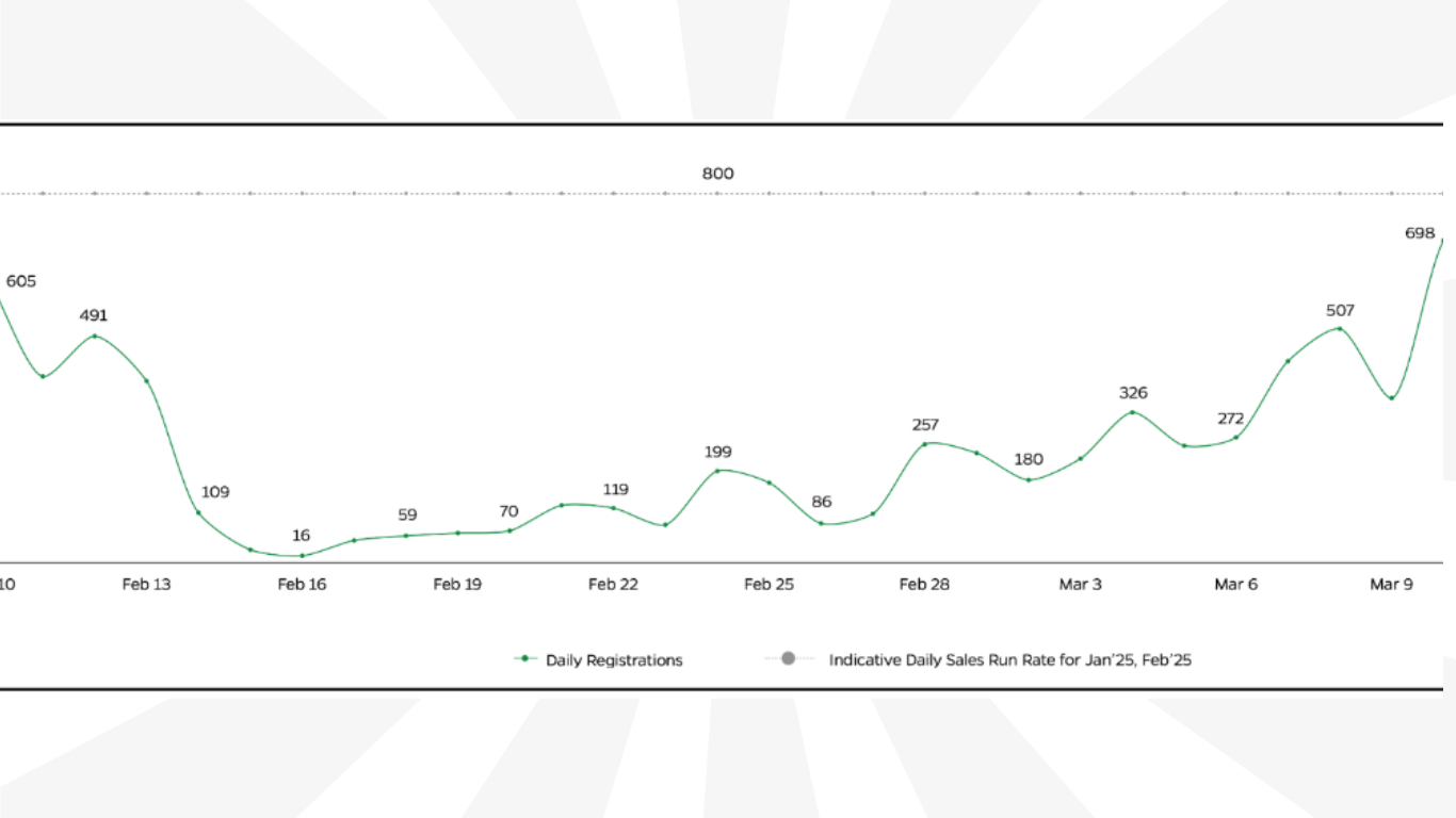 Ola Electric Finishes Implementation Of Its Network Transformation And Opex Reduction Program: A Sustainable Structural Cost Reduction Of ₹90 Crores Per Month 