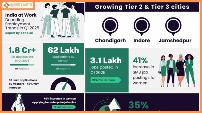 Apna’s India at Work Q1’25 Report: Over 1.8 crore job applications, 3.1 lakh jobs posted, and 92% surge in job applications by women for enterprise job roles