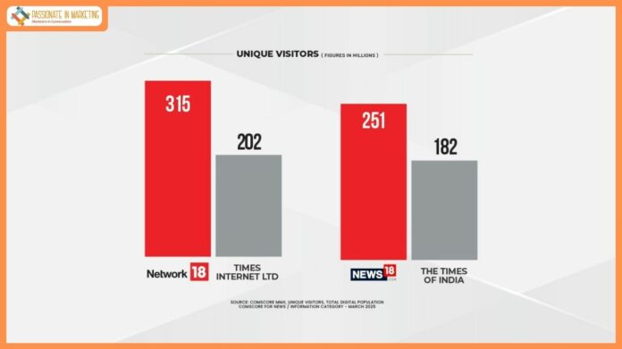 Network18 comprehensively trounces Times Internet; News18 surges ahead of TOI