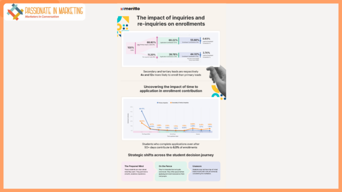 44% of Student Enrollments Come from 11.20% Re-Inquiries, Reveals Meritto’s Enrollment Index’s Trends Report