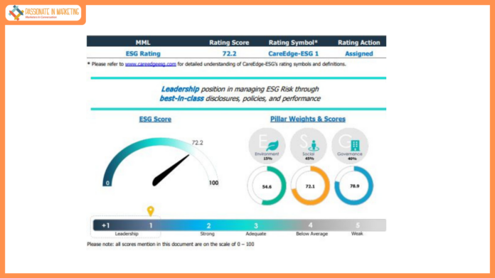Muthoot Microfin Secures ESG Score of 72.2 with CareEdge-ESG 1 Rating: Redefining Responsible Finance in India