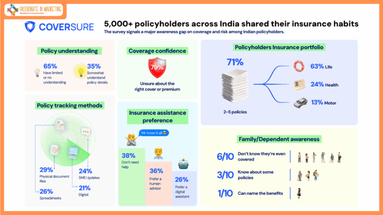 79% of Indians Unsure If Their Policy Offers Adequate Coverage: CoverSure Survey