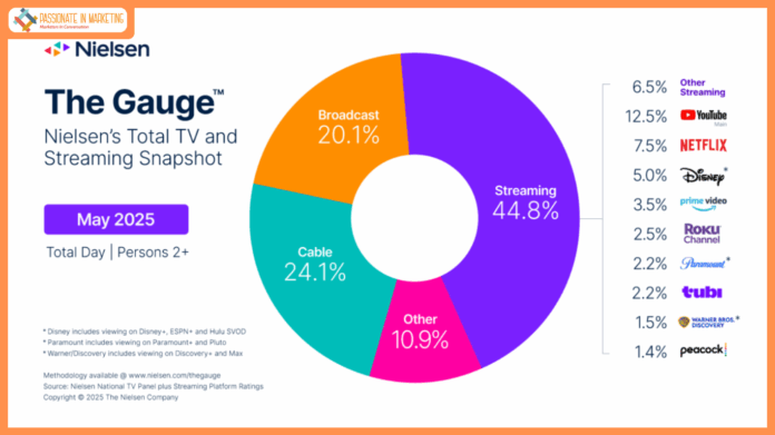 Streaming Reaches Historic TV Milestone, Eclipses Combined Broadcast and Cable Viewing For First Time
