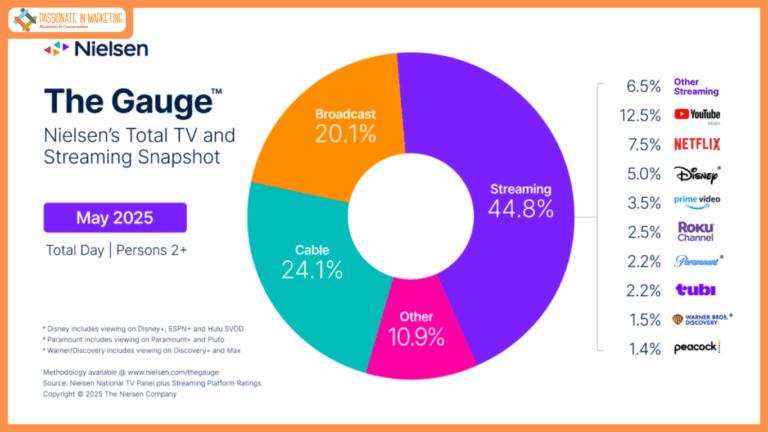 Streaming Reaches Historic TV Milestone, Eclipses Combined Broadcast and Cable Viewing For First Time