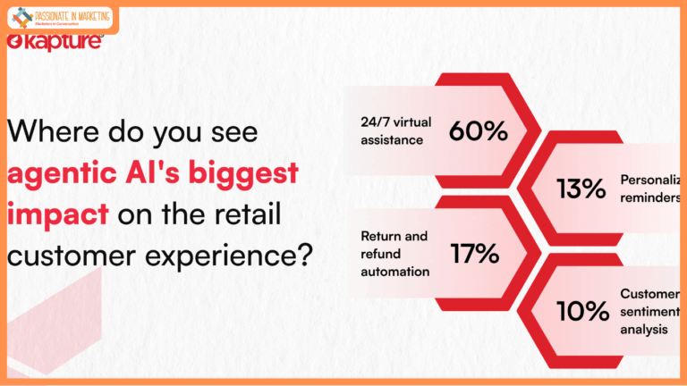 Agentic AI takes over retail as 60% prioritize 24/7 support for instant customer queries, Kapture CX Survey