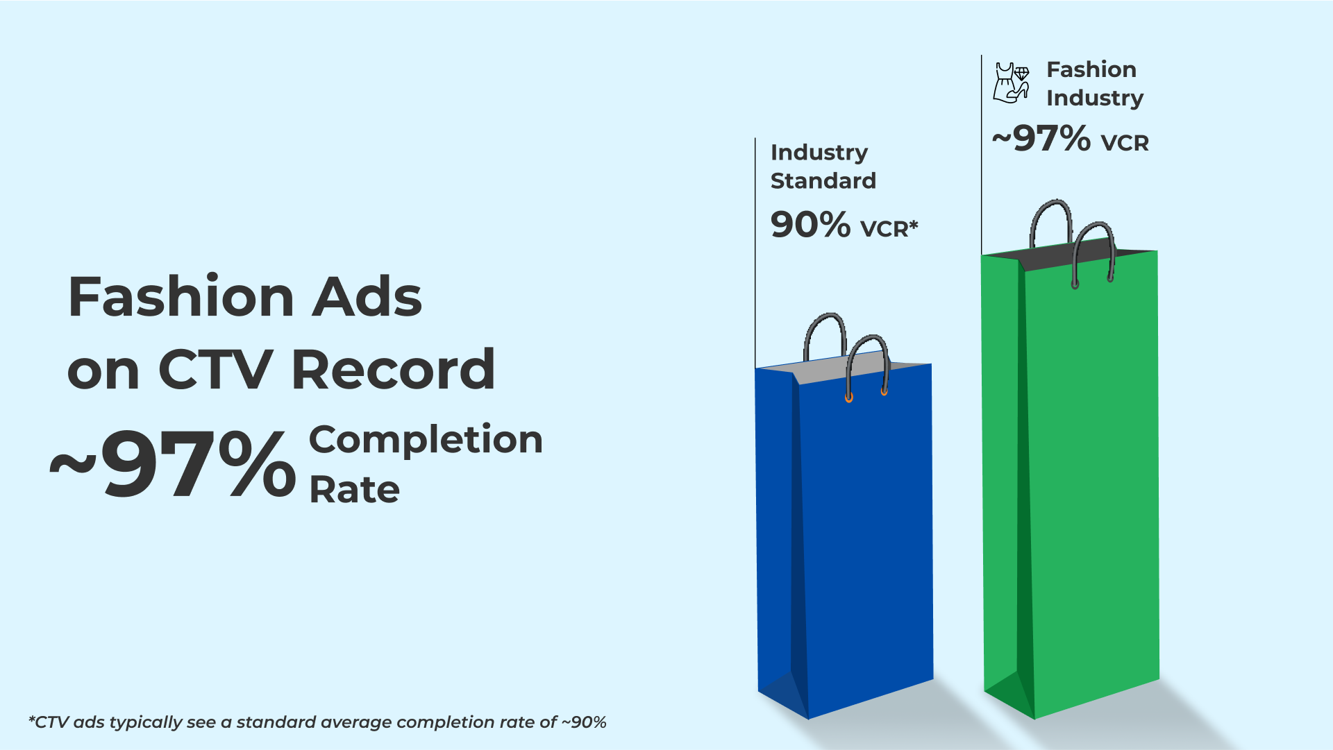 Indian Viewers Embrace Fashion Ads On CTV With ~97% Ad Completion Rate, Reveals VDO.AI Report 
