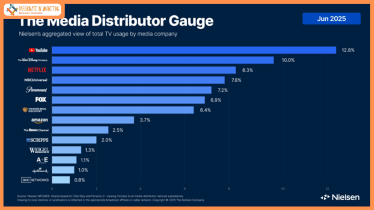 Netflix Breaks Into Top 3 Media Distributors For the First Time in Nielsen’s June 2025 Media Distributor Gauge