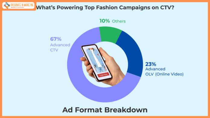 Indian Viewers Embrace Fashion Ads On CTV With ~97% Ad Completion Rate, Reveals VDO.AI Report