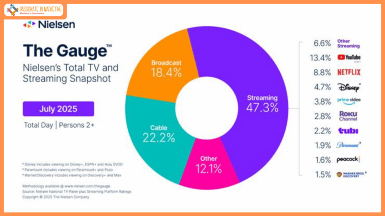Streaming Cranks Up the Heat in July, Accounts for Nearly Half of All TV Viewing in Nielsen’s The Gauge™