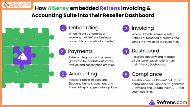 Refrens Launches Embedded Invoicing & Accounting Suite, Cutting Back-Office Overhead by 90%