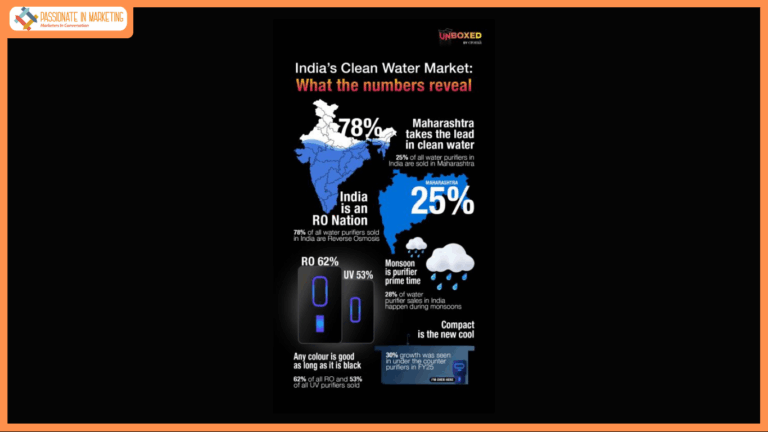 India's Water Purifier Market Surges 32% During Monsoon Season as Health Consciousness Drives Growth