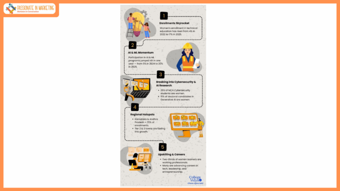 College Vidya Report: Women Lead India’s Deep Tech Surge With 4X Growth in AI & ML Enrollments