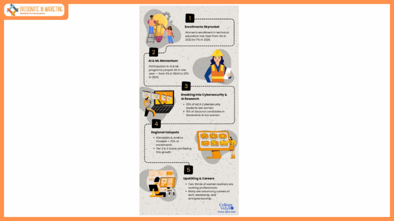 College Vidya Report: Women Lead India’s Deep Tech Surge With 4X Growth in AI & ML Enrollments