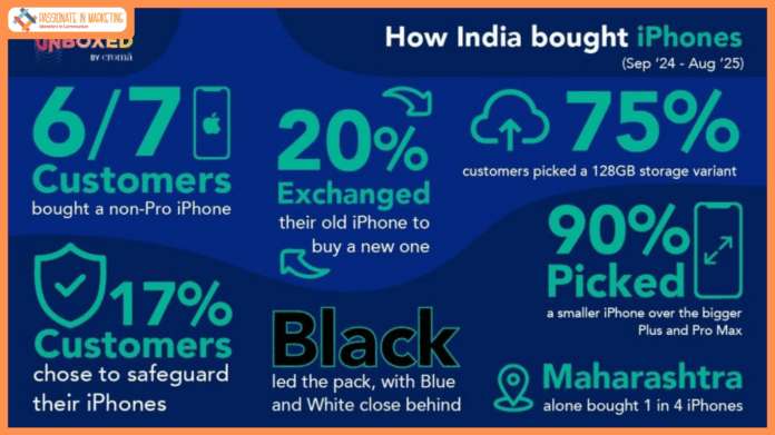 Croma Data Shows Strong Apple Loyalty As 1 In 5 iPhone Buyers Exchange For A New Model
