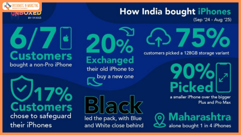 Croma Data Shows Strong Apple Loyalty As 1 In 5 iPhone Buyers Exchange For A New Model