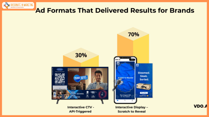 CTV completion rates hit ~91% for consumer electronics; Display CTRs rise to 0.39%: VDO.AI Study