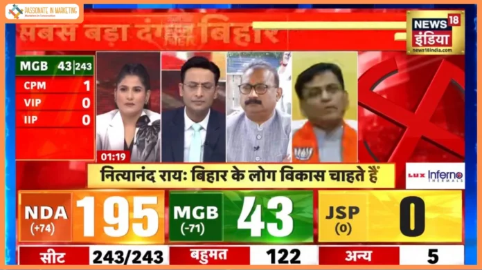 News18 Network Touches One Million Concurrent YouTube Viewers on Bihar Election Result Day