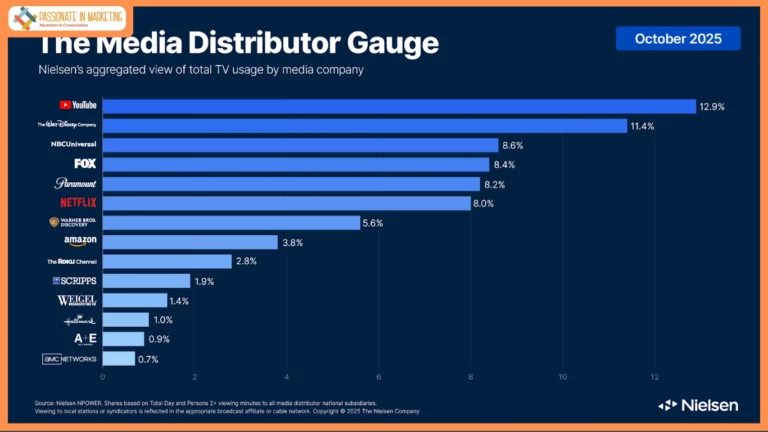 Fall Sports Plus Fresh Broadcast Slate Equals Big Gains, Reshuffled Company Rankings in Nielsen’s October Media Distributor Gauge