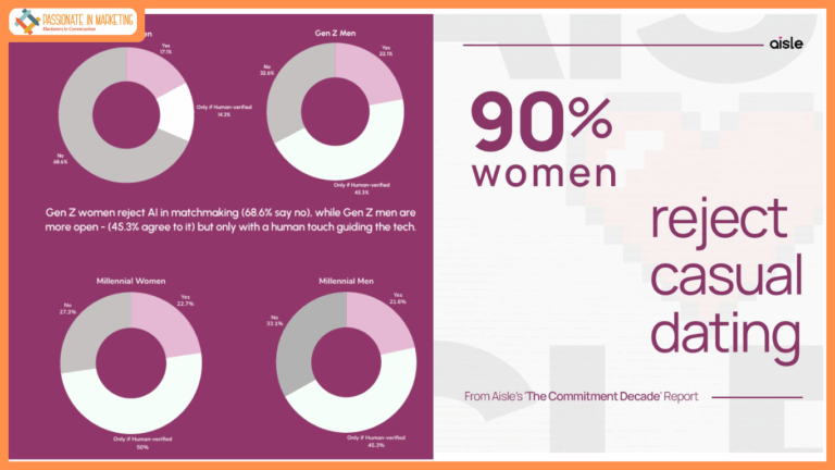 Aisle Unveils "The Commitment Decade": Industry Study Shows 97% of Indian Women Prioritize Commitment in Comparison to 80% Men