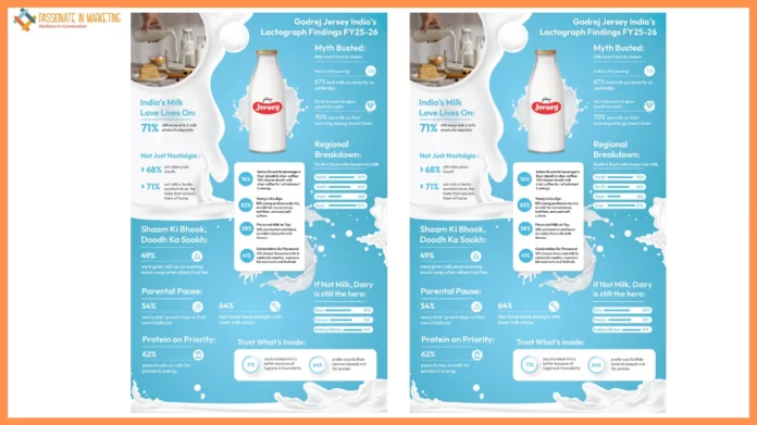 India Is Deeply Dairy-Rooted: 3 in 4 young urban Indians still consume milk regularly, states Godrej Jersey India’s Lactograph Findings FY25-26