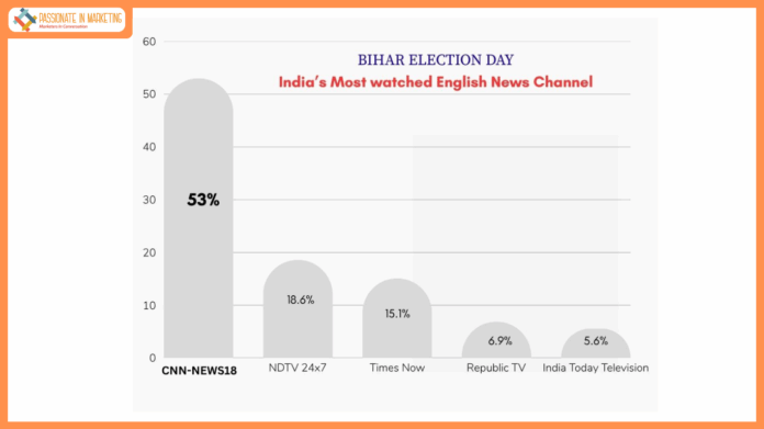 CNN-News18 remains India's top choice during Bihar Election Week