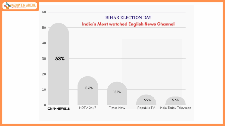 CNN-News18 remains India's top choice during Bihar Election Week
