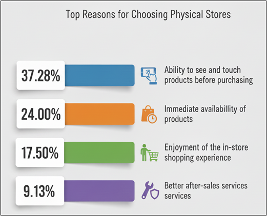 Kerala Consumers Still Prefer Offline Stores for Electronics