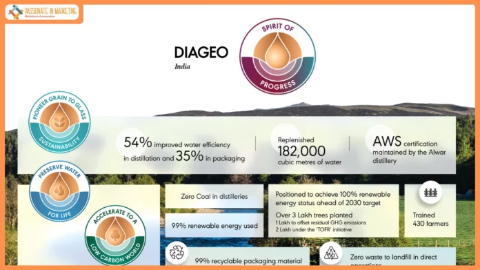 Diageo India Advances its Spirit of Progress Agenda with Tangible ESG Progress in FY25