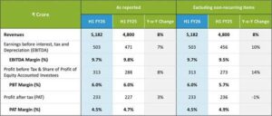 HIGHLIGHTS OF FINANCIAL PERFORMANCE (H1 and Q2 FY26)