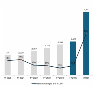 Manufacturing to Nearly Double by 2030