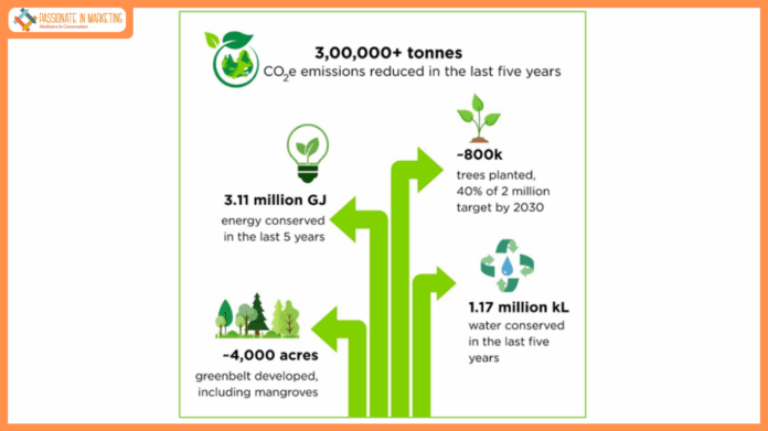 Cairn reports 89,770 tonnes of Carbon Emission reduction in FY25 - Equivalent to planting 4.5 million Trees/Year