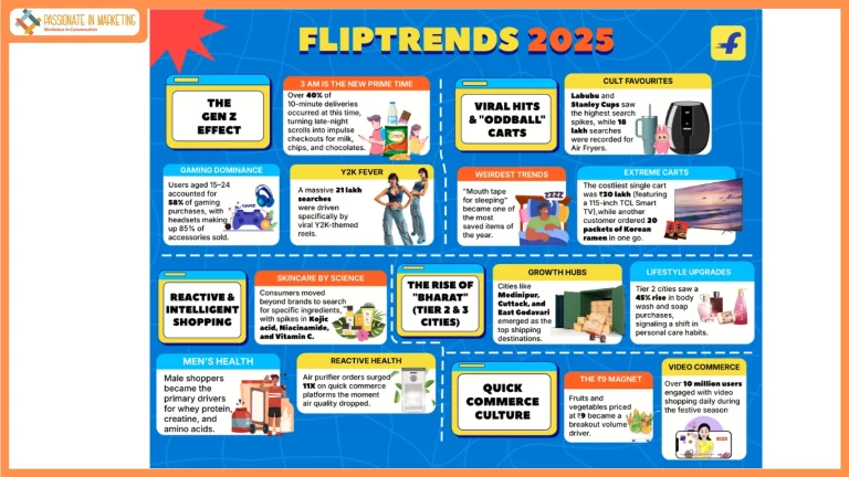 #FlipTrends2025: Gen Z Drives Scroll-Led Discovery, Tier 2 Cities Lead Premiumisation, and Video & Quick Commerce Become India's Dominant Habits