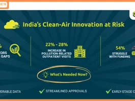 62% Lack Data, 54% Lack Funding: India’s Clean-Air Innovation Under Pressure — WeNaturalist Report 2025