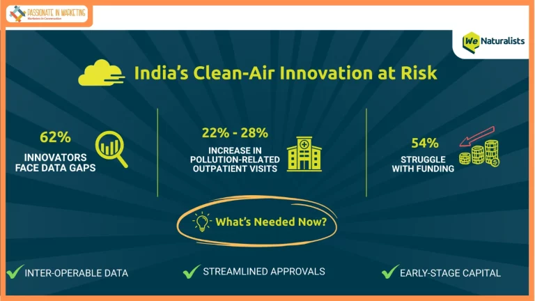 62% Lack Data, 54% Lack Funding: India’s Clean-Air Innovation Under Pressure — WeNaturalist Report 2025