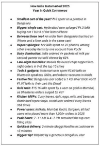 Tiny ₹10 Carts and Massive ₹4.3 Lakh Single Orders- How India Instamarted in 2025