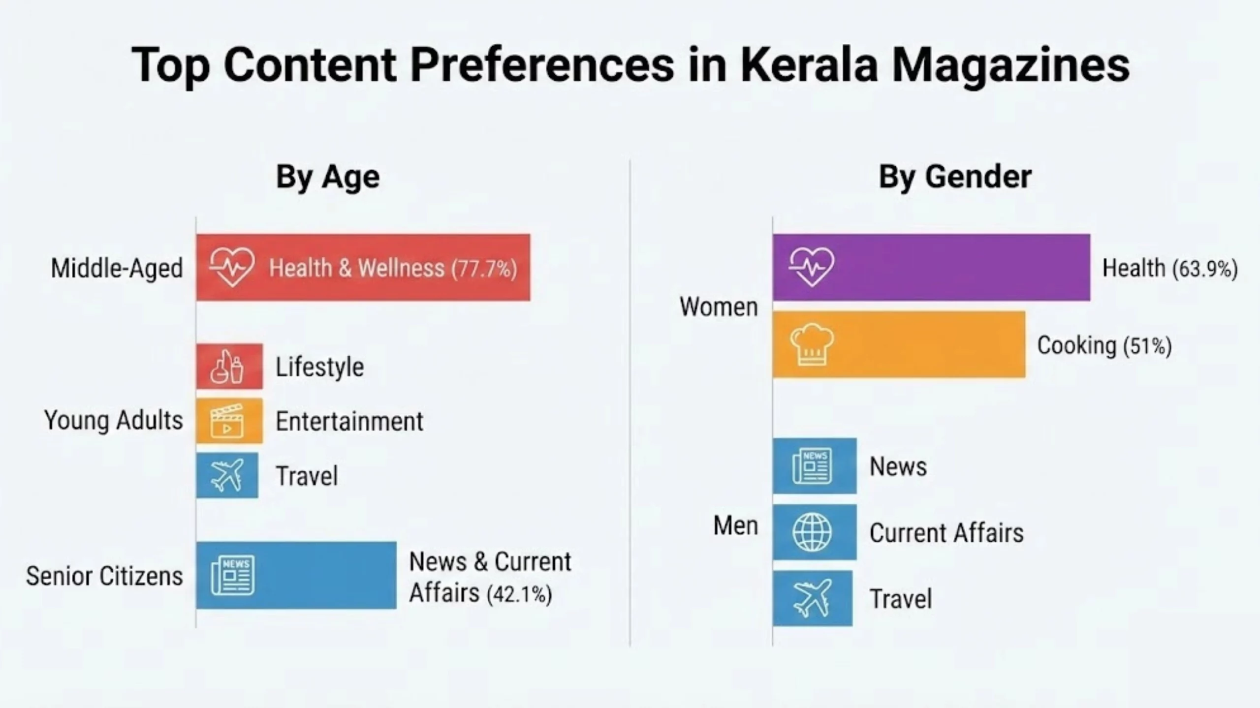 Health, Lifestyle, and Current Affairs Dominate Preferences