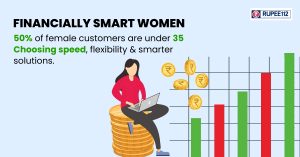 Rupee112 Sees Rising Participation from Young Women & Men Borrowers in 2025