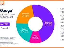 streaming-shatters-multiple-records-in-december-2025-with-47-5-of-tv-viewing-according-to-nielsens-the-gauge