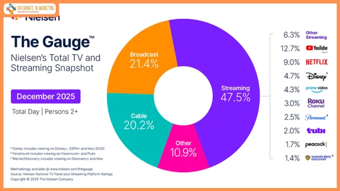 streaming-shatters-multiple-records-in-december-2025-with-47-5-of-tv-viewing-according-to-nielsens-the-gauge