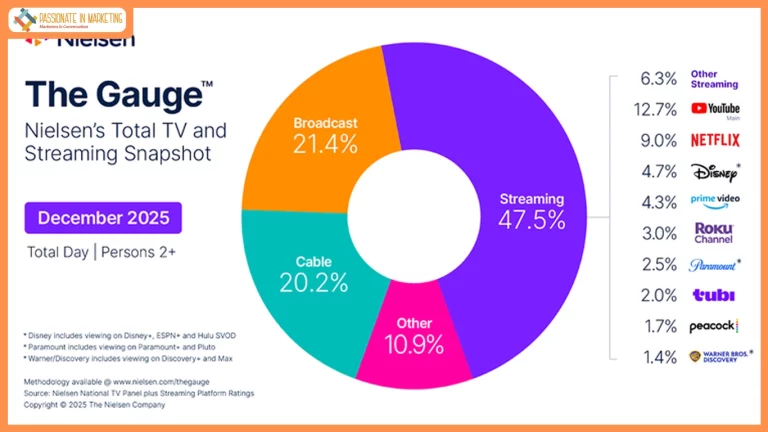 streaming-shatters-multiple-records-in-december-2025-with-47-5-of-tv-viewing-according-to-nielsens-the-gauge