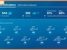 Airbus reports strong helicopter orders in 2025