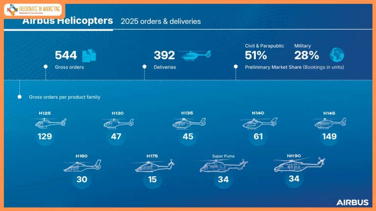 Airbus reports strong helicopter orders in 2025