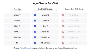 Roblox Requires Users Worldwide to Age-Check to Access Chat 