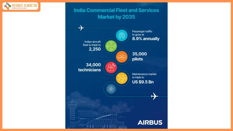Indian aircraft fleet to reach 2,250 by 2035, MRO market to hit US$9.5 billion