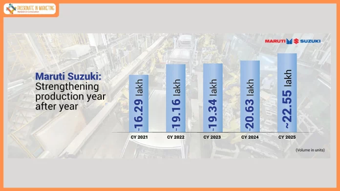 Maruti Suzuki produces a record over 22.55 lakh vehicles in CY 2025