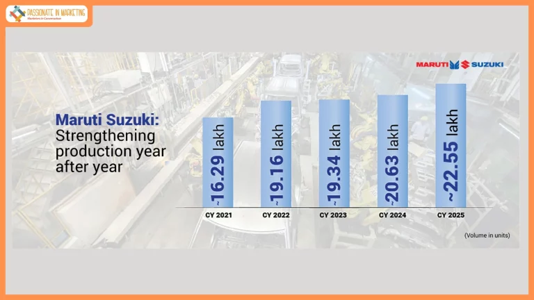 Maruti Suzuki produces a record over 22.55 lakh vehicles in CY 2025